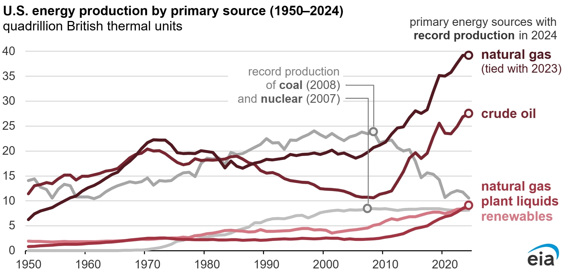 Energy Production by product